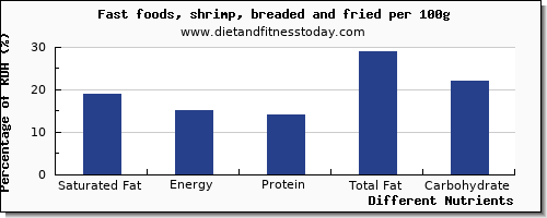 chart to show highest saturated fat in shrimp per 100g